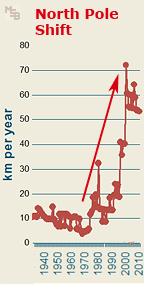 Gráfico mostra aceleração da mudança dos pólos.